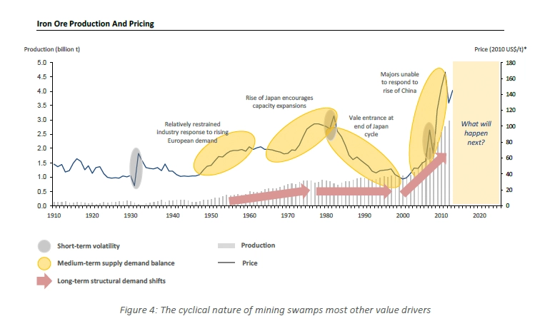 Iron ore production and pricing