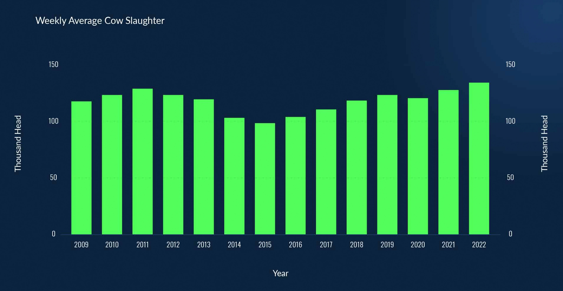 Figure-2.-Weekly-Average-Cow-Slaughter