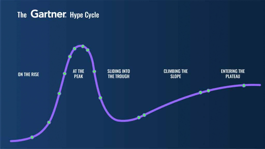 Illustration of the Gartner Hype Cycle 