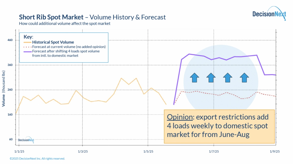 Fig-1_Short-Rib-Spot-Market_Vol-Hist-Frcst-copy-1024x576