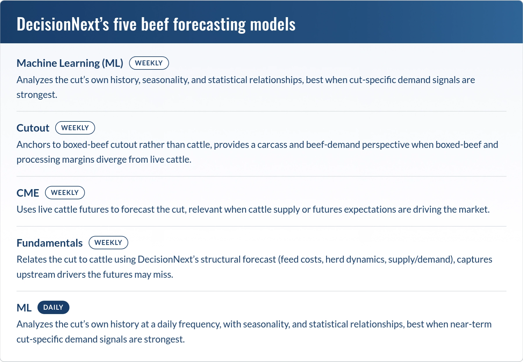 DecisionNext’s five beef forecasting models DecisionNext’s five beef forecasting models Machine Learning (ML) (Weekly): Analyzes the cut’s own history, seasonality, and statistical relationships, best when cut-specific demand signals are strongest. CME (Weekly): Uses live cattle futures to forecast the cut, relevant when cattle supply or futures expectations are driving the market. Fundamentals (Weekly): Relates the cut to cattle using DecisionNext’s structural forecast (feed costs, herd dynamics, supply/demand), captures upstream drivers the futures may miss. Cutout (Weekly): Anchors to boxed-beef cutout rather than cattle, provides a carcass and beef-demand perspective when boxed-beef and processing margins diverge from live cattle. ML (Daily): Analyzes the cut’s own history at a daily frequency, with seasonality, and statistical relationships, best when near-term cut-specific demand signals are strongest.