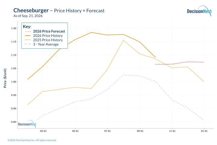 Cheeseburger raw-material costs remain elevated, with limited movement forecast through November.