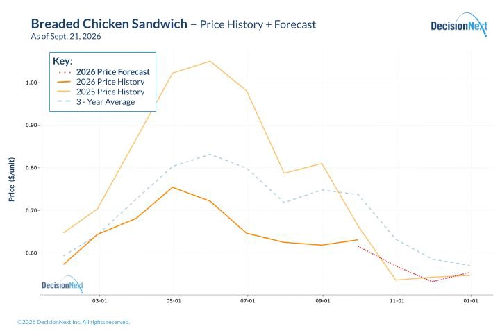 Falling chicken breast costs are projected to push the Chicken Sandwich Index lower through November.
