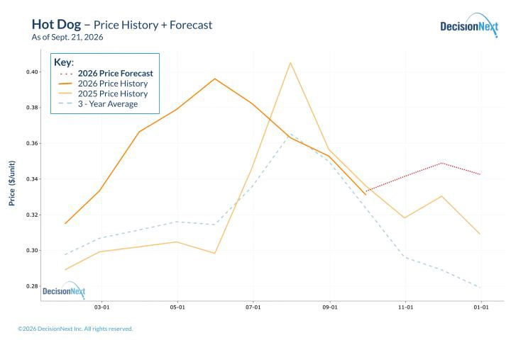Hot dog raw-material costs remain elevated, with limited movement forecast through November.