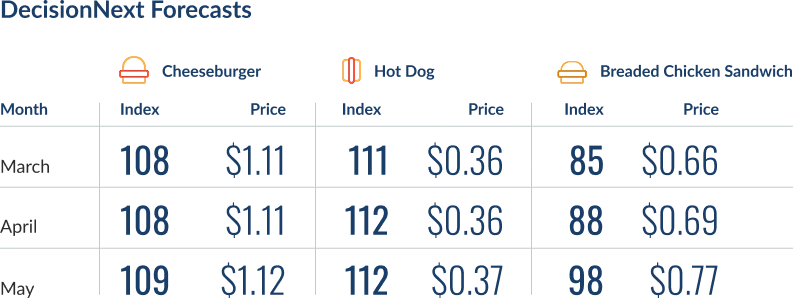 FGI March 2026 Forecasts Index and Price