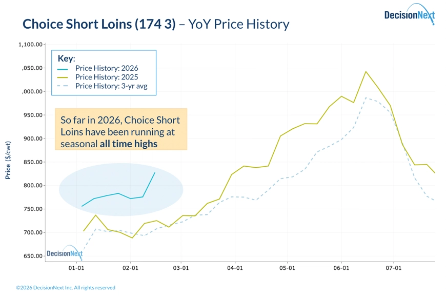 Graph Choice Short Loins YOY Price History
