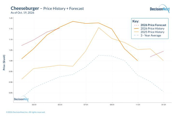 Cheeseburger raw-material costs dropped in September and are forecast to rebuild through the winter.