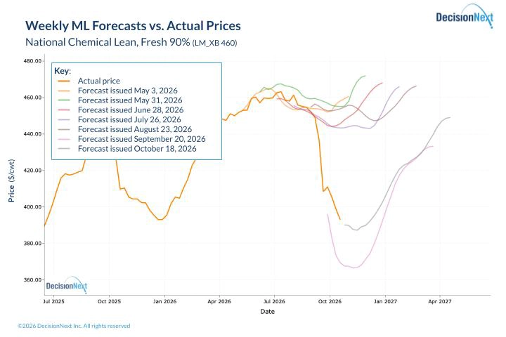 Weekly ML Forecasts vs. Actual Prices Weekly machine-learning forecasts for domestic fresh 90% lean trim. Colored lines show forecasts generated on the dates listed; the orange line shows actual prices.