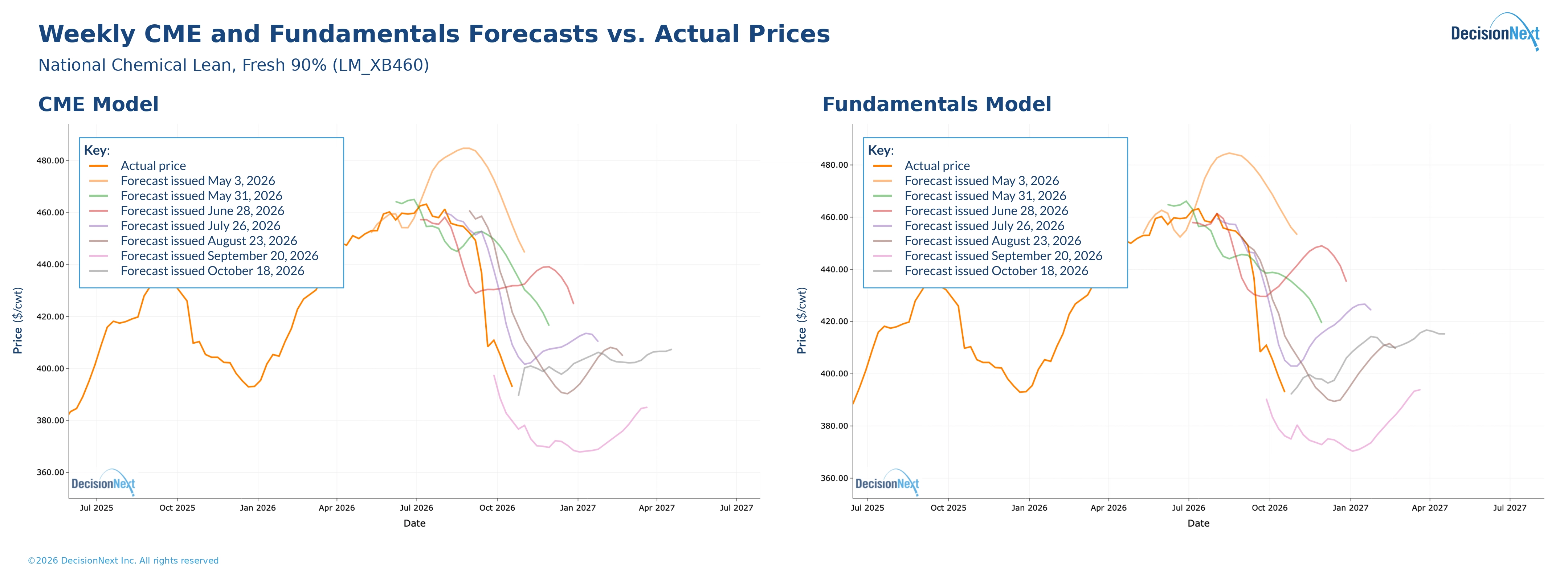 Weekly CME and Fundamentals Forecasts vs. Actual Prices Weekly CME-model (left) and Fundamentals-model (right) forecasts for domestic fresh 90% lean trim. Colored lines show forecasts generated on the dates listed; the orange line shows actual prices.