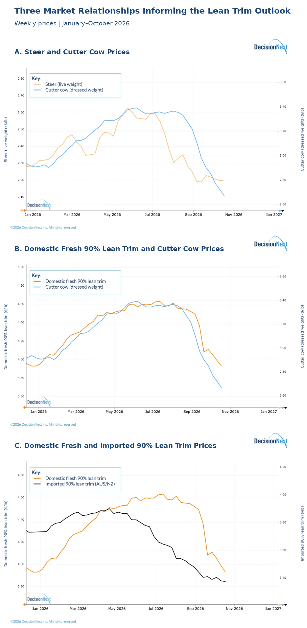 Three Market Relationships Informing the Lean Trim Market Outlook Weekly price comparisons informing the domestic fresh 90% lean trim outlook