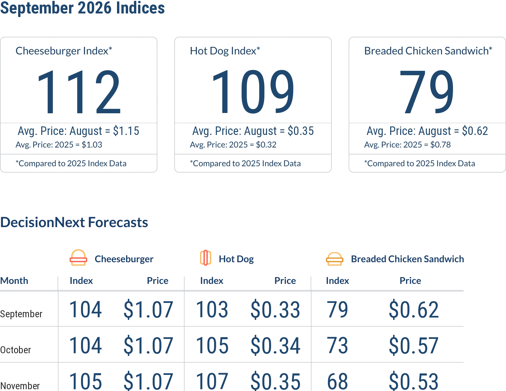 August 2026 index values and DecisionNext forecasts for September through November.